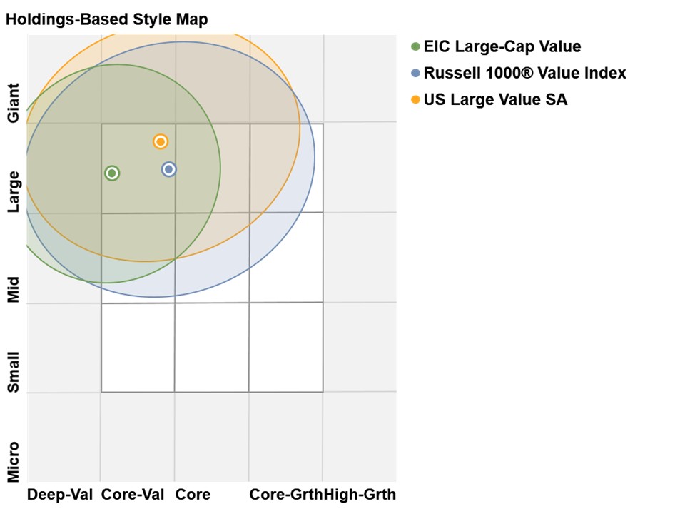 EIC LCV Holding Style Map