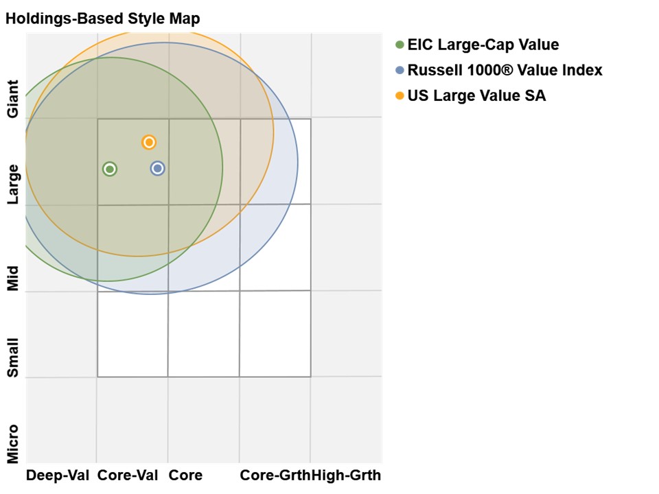 EIC LCV Holding Style Map-
