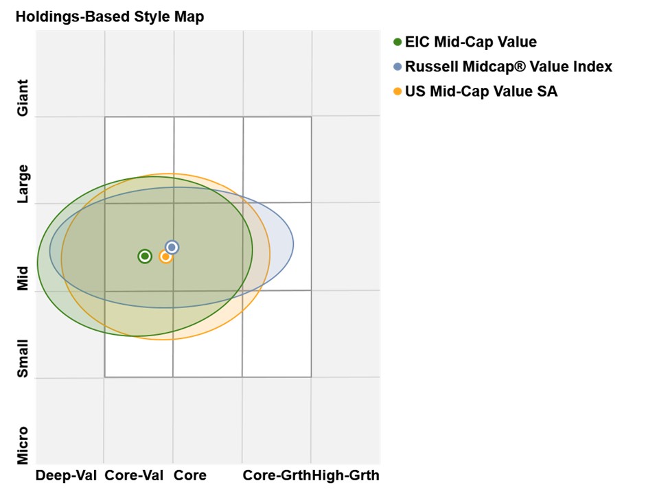 EIC MCV Holding Style Map