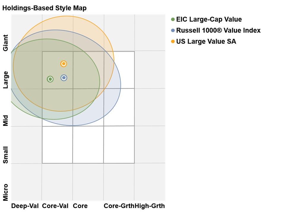 EIC LCV Holding Style Map
