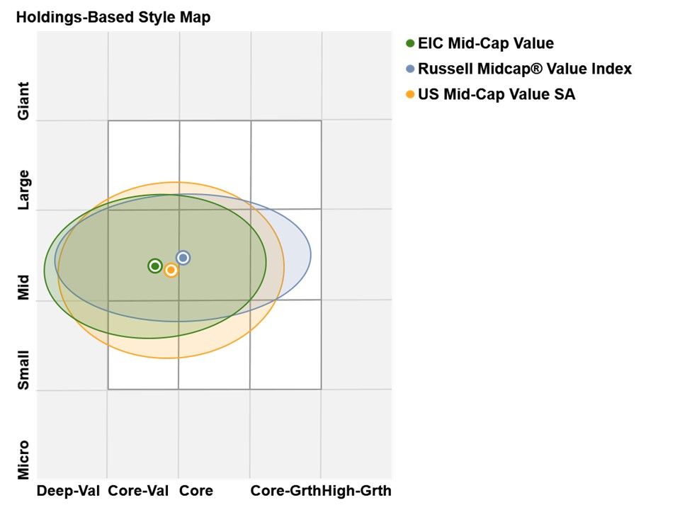 EIC MCV Holding Style Map