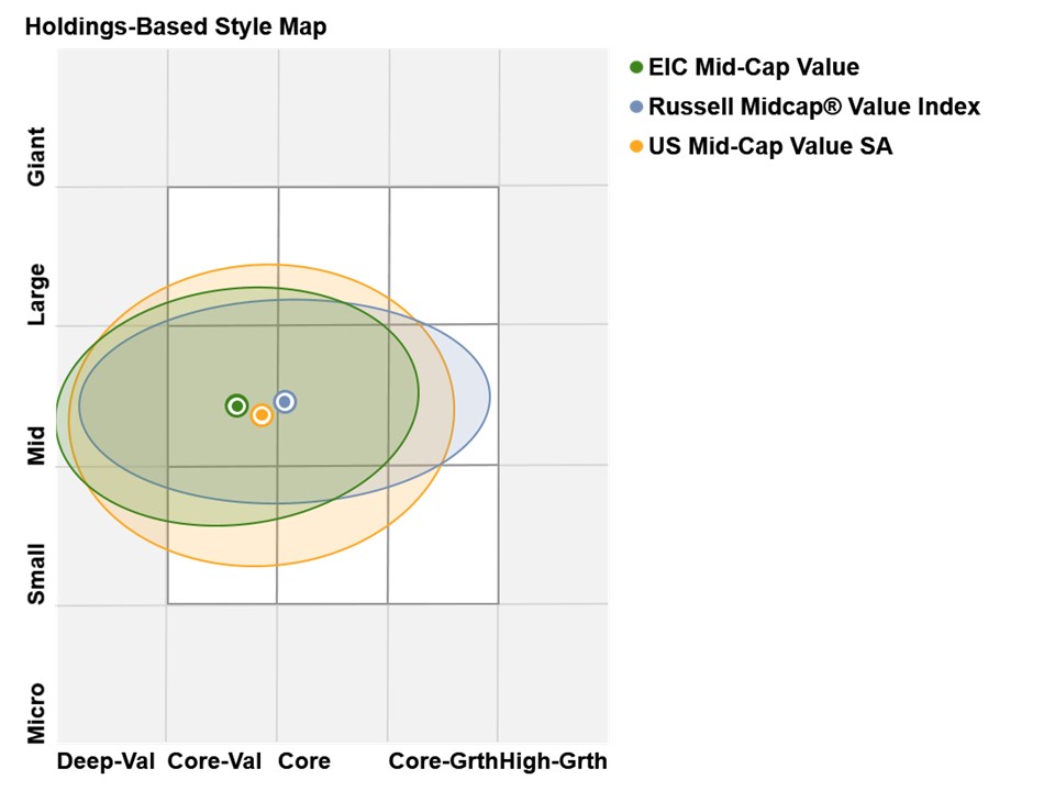EIC MCV Holding Style Map